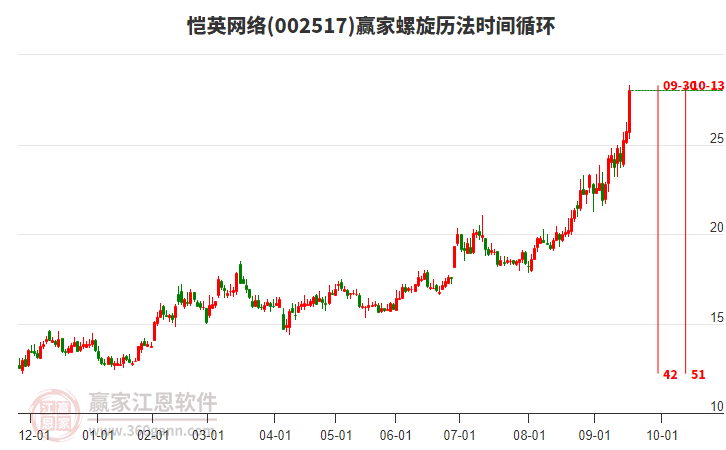 002517愷英網(wǎng)絡(luò)螺旋歷法時間循環(huán)工具 002517愷英網(wǎng)絡(luò)螺旋歷法時間循環(huán)工具
