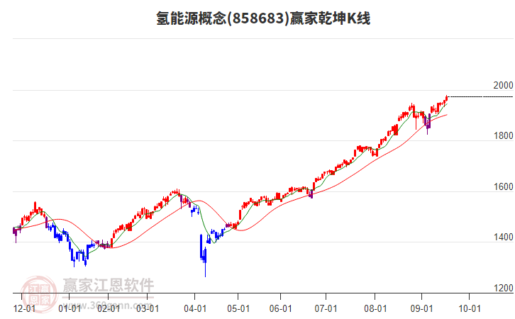 858683氫能源贏家乾坤K線工具