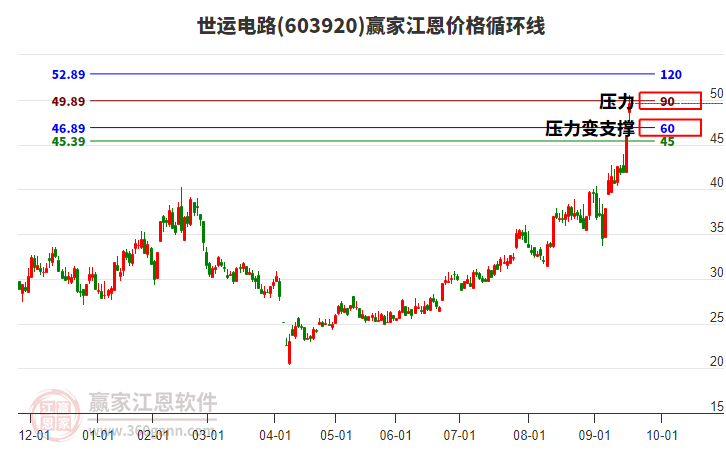 603920世運(yùn)電路江恩價(jià)格循環(huán)線工具 603920世運(yùn)電路江恩價(jià)格循環(huán)線工具