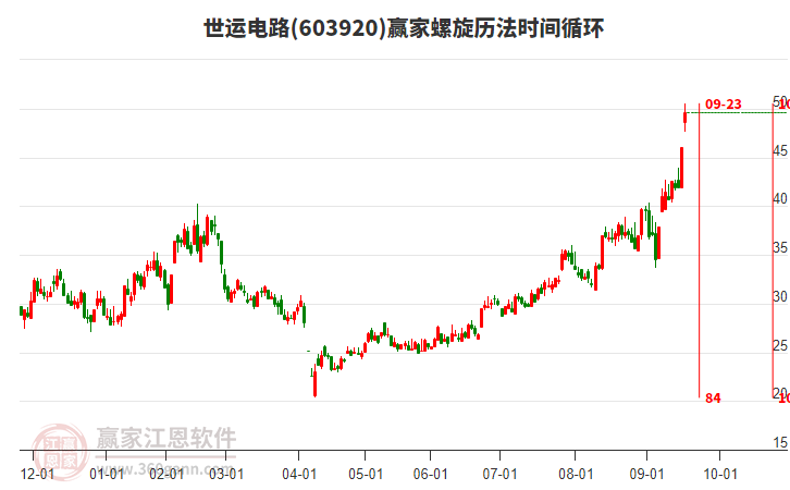 603920世運(yùn)電路螺旋歷法時(shí)間循環(huán)工具 603920世運(yùn)電路螺旋歷法時(shí)間循環(huán)工具