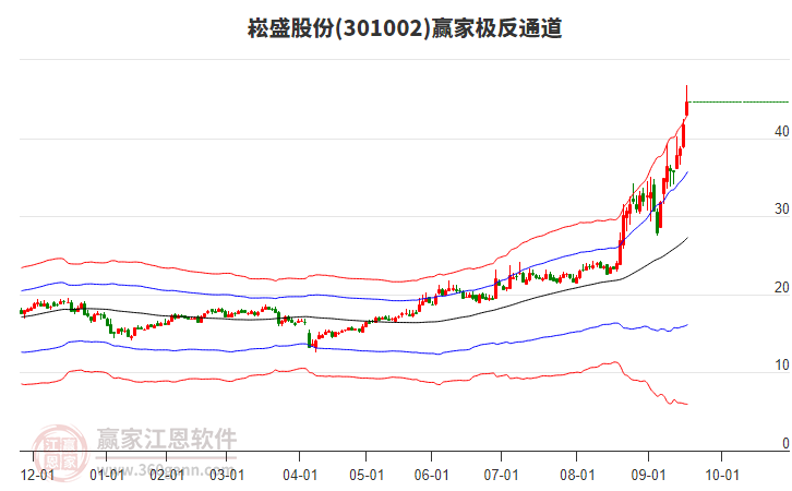 301002崧盛股份贏家極反通道工具 301002崧盛股份贏家極反通道工具