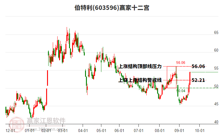 603596伯特利贏家十二宮工具