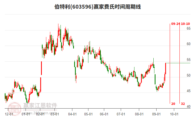 603596伯特利費氏時間周期線工具