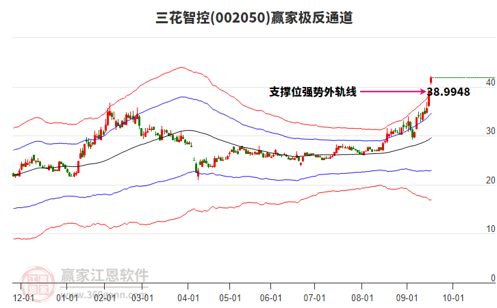 002050三花智控贏家極反通道工具