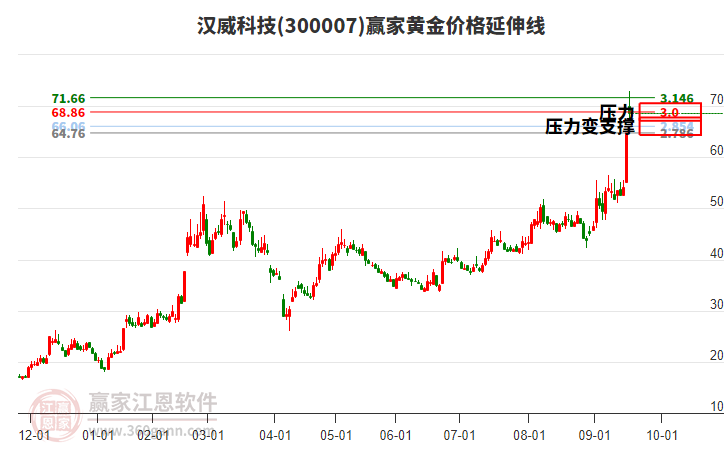 300007漢威科技黃金價(jià)格延伸線工具