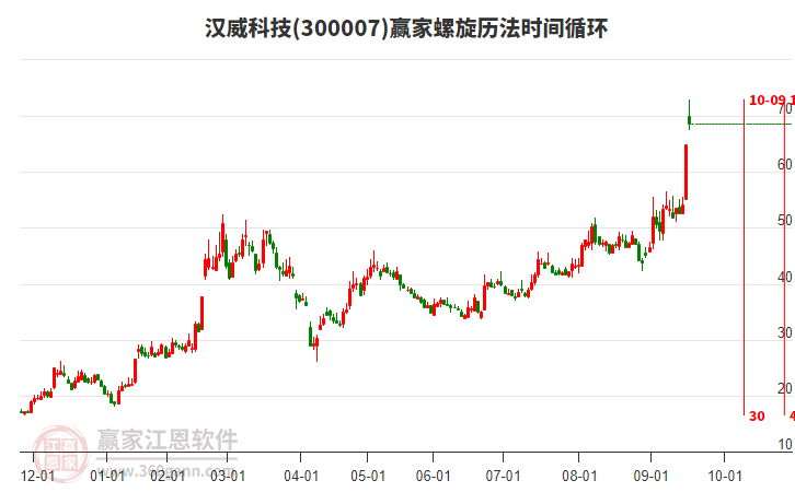 300007漢威科技螺旋歷法時(shí)間循環(huán)工具