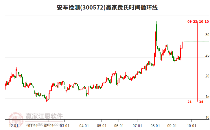 300572安車檢測費氏時間循環(huán)線工具