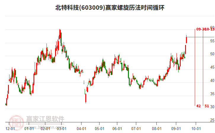 603009北特科技螺旋歷法時(shí)間循環(huán)工具