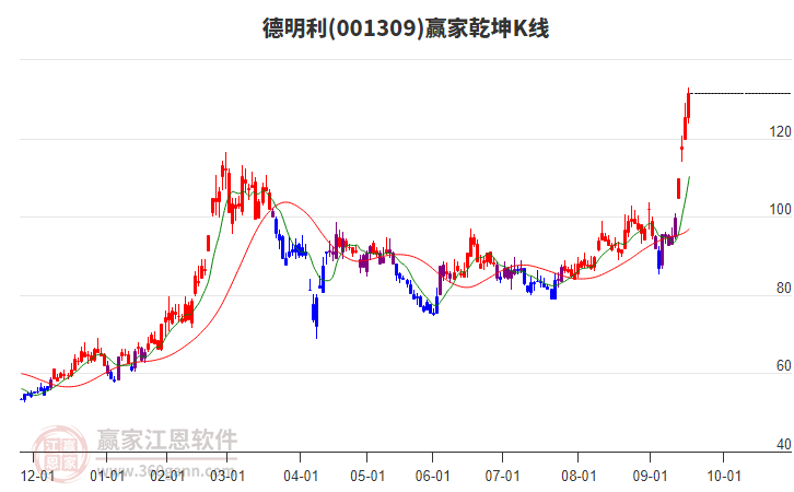001309德明利贏家乾坤K線工具