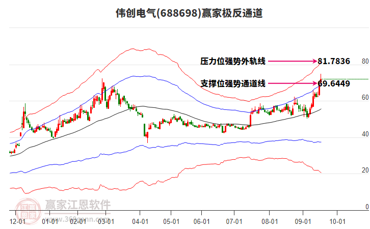688698偉創(chuàng)電氣贏家極反通道工具