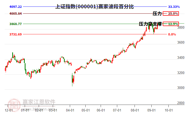 滬指贏家波段百分比工具