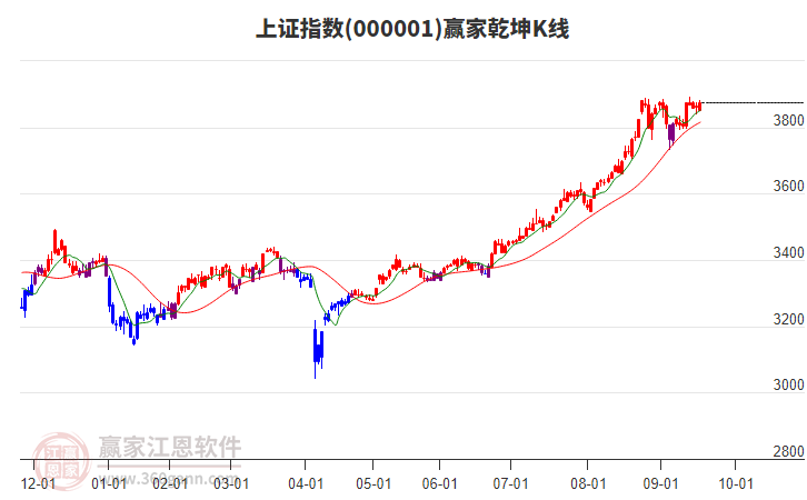 滬指贏家乾坤K線工具