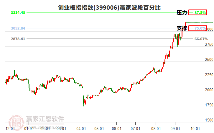 創(chuàng)業(yè)板指贏家波段百分比工具