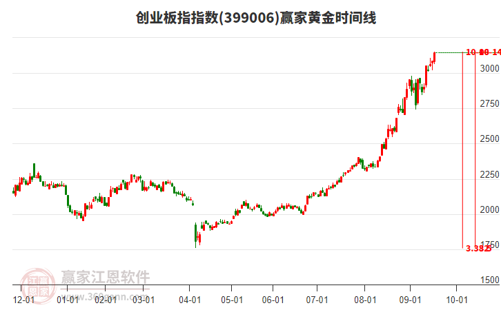 創(chuàng)業(yè)板指贏家黃金時(shí)間周期線工具