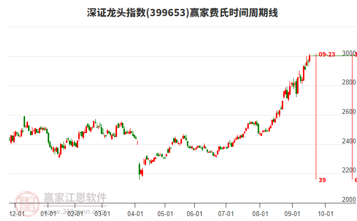 深證龍頭指數(shù)贏家費氏時間周期線工具