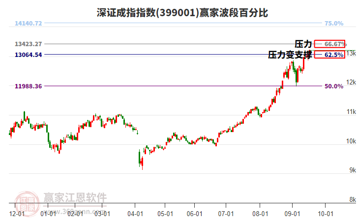 深證成指贏家波段百分比工具