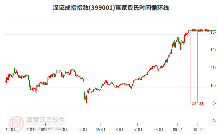 深證成指贏家費(fèi)氏時(shí)間循環(huán)線工具