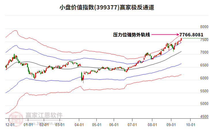 399377小盤價(jià)值贏家極反通道工具