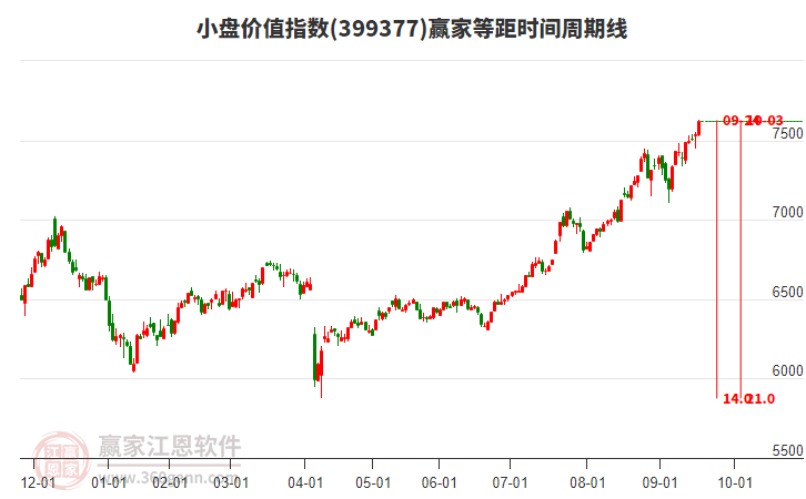 小盤價(jià)值指數(shù)贏家等距時(shí)間周期線工具