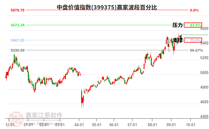 中盤價值指數(shù)贏家波段百分比工具