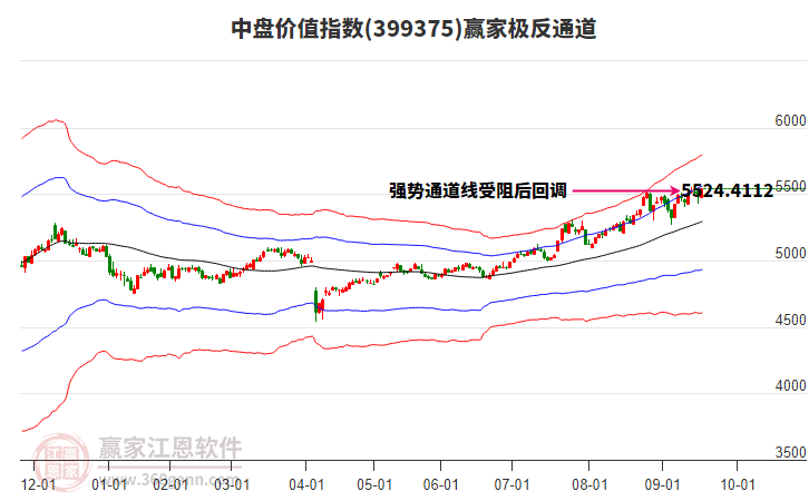 399375中盤價值贏家極反通道工具