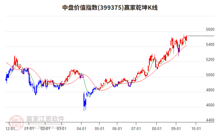 399375中盤價值贏家乾坤K線工具