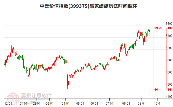 中盤價值指數(shù)贏家螺旋歷法時間循環(huán)工具