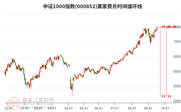 中證1000指數(shù)贏家費(fèi)氏時(shí)間循環(huán)線工具