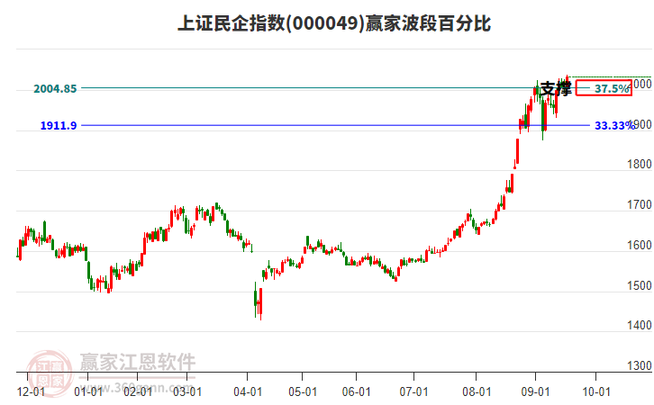 上證民企指數(shù)贏家波段百分比工具