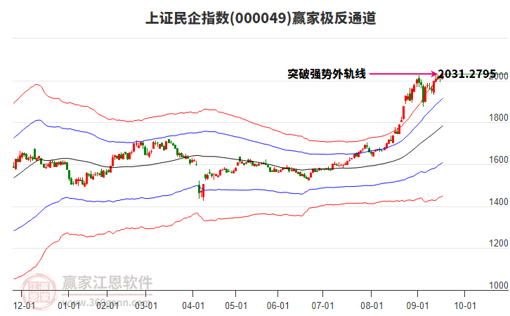 000049上證民企贏家極反通道工具
