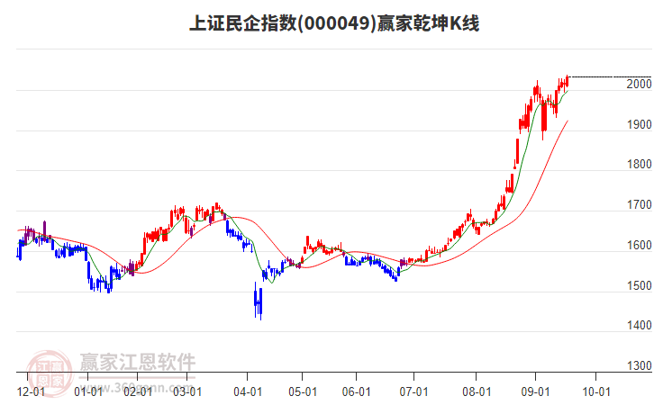 000049上證民企贏家乾坤K線工具
