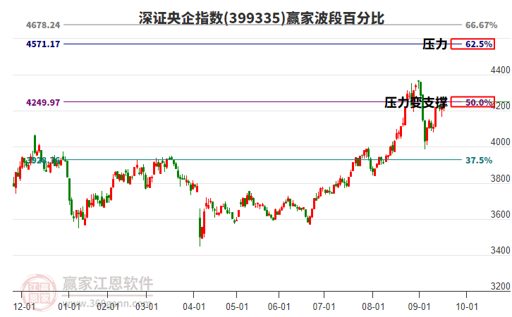 深證央企指數(shù)贏家波段百分比工具 深證央企指數(shù)贏家波段百分比工具