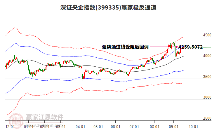 399335深證央企贏家極反通道工具 399335深證央企贏家極反通道工具