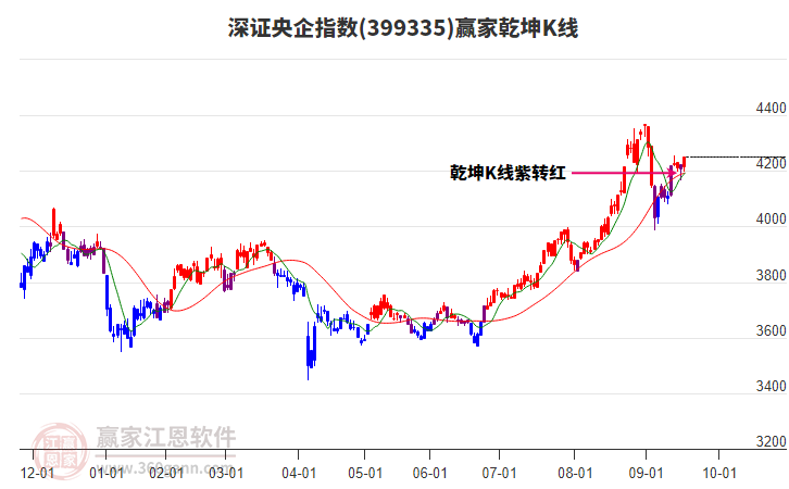 399335深證央企贏家乾坤K線工具 399335深證央企贏家乾坤K線工具