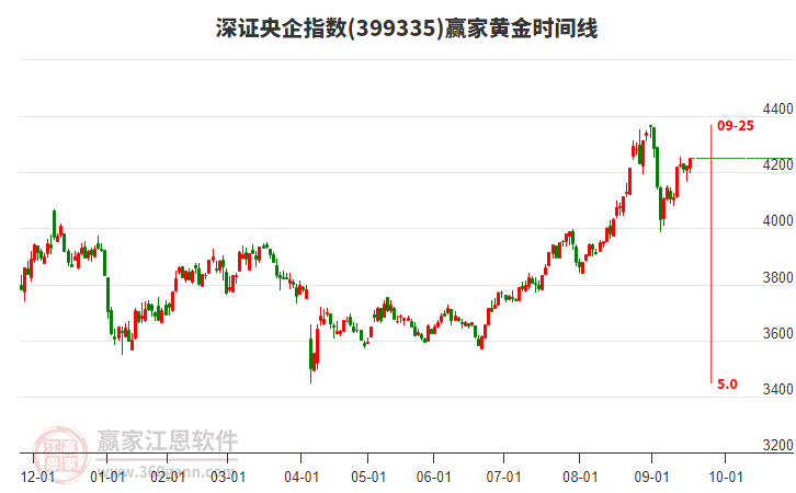 深證央企指數(shù)贏家黃金時間周期線工具 深證央企指數(shù)贏家黃金時間周期線工具