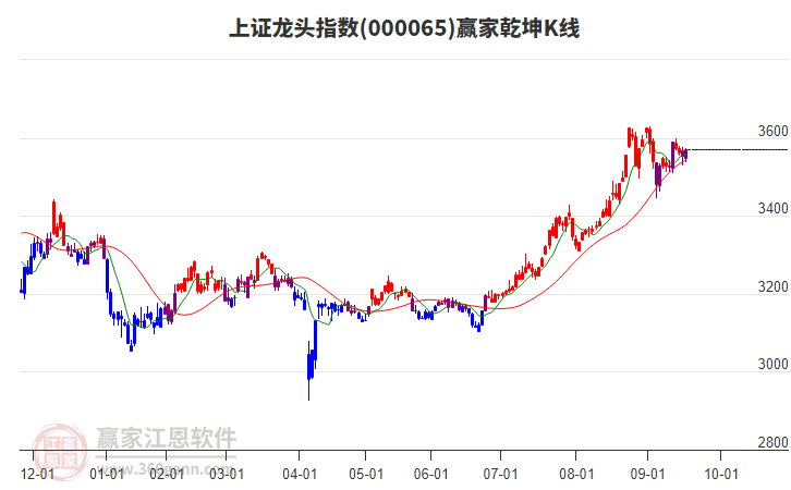000065上證龍頭贏家乾坤K線工具