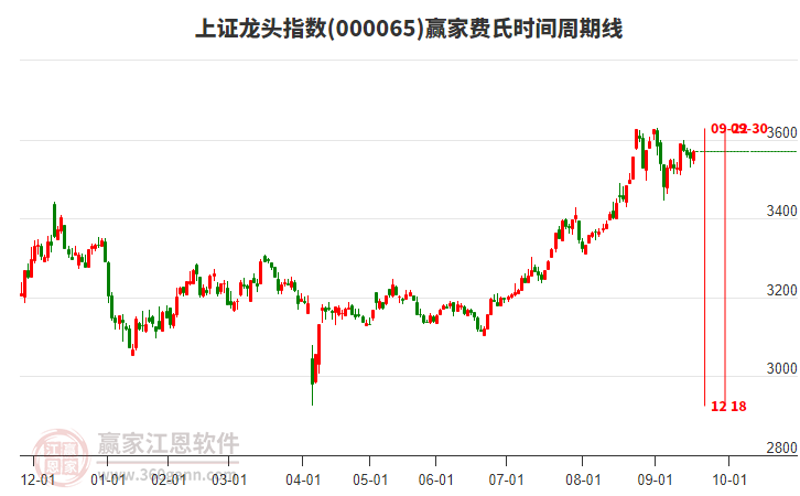 上證龍頭指數(shù)贏家費氏時間周期線工具