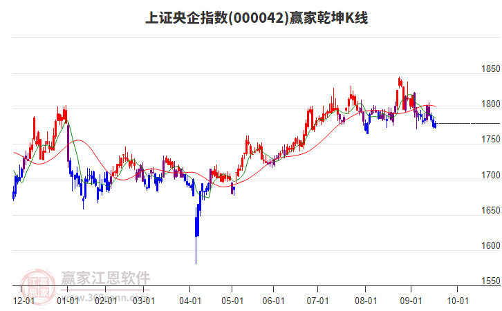 000042上證央企贏家乾坤K線(xiàn)工具