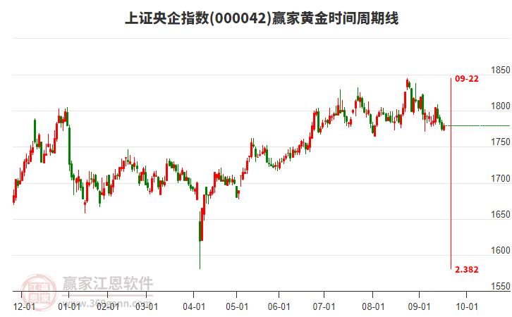 上證央企指數(shù)贏家黃金時(shí)間周期線(xiàn)工具