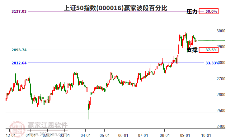 上證50指數(shù)贏家波段百分比工具