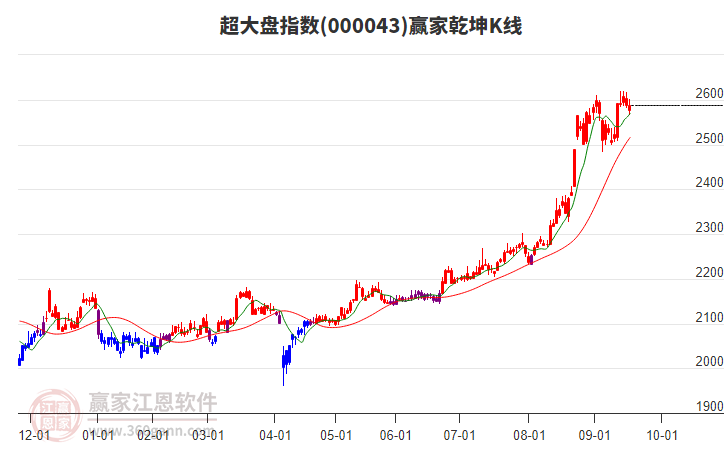 000043超大盤(pán)贏家乾坤K線(xiàn)工具