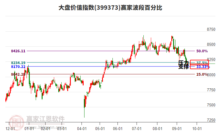 大盤價(jià)值指數(shù)贏家波段百分比工具