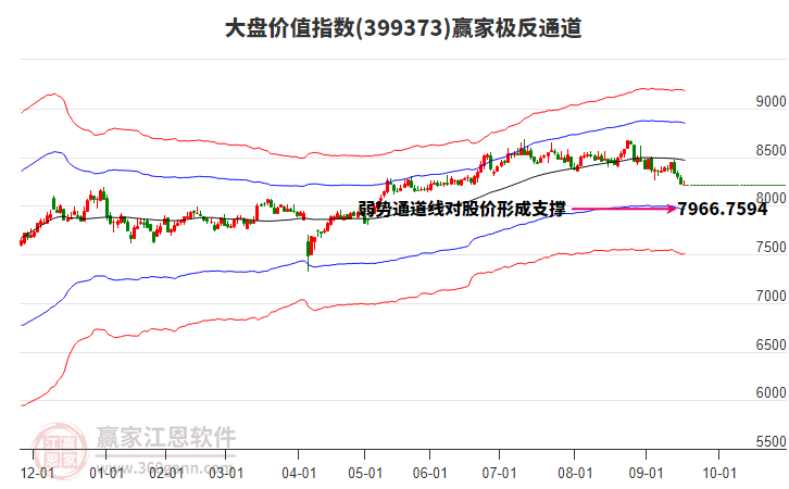399373大盤價(jià)值贏家極反通道工具