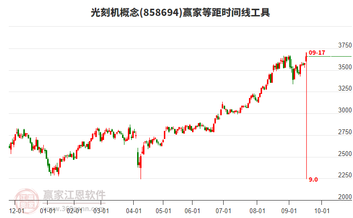 光刻機(jī)概念贏家等距時間周期線工具