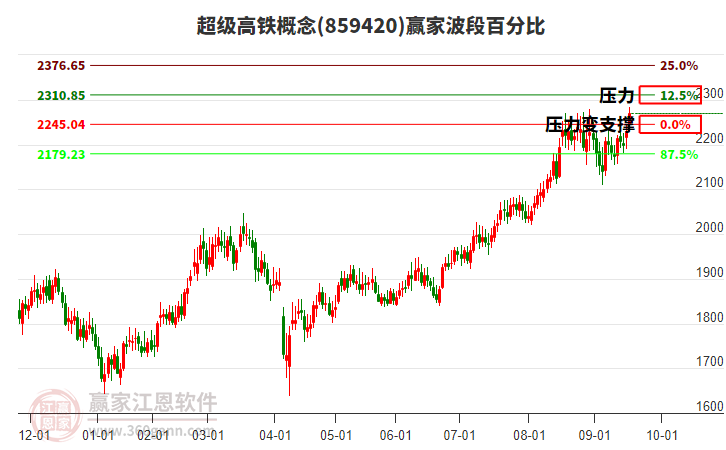 超級高鐵概念贏家波段百分比工具 超級高鐵概念贏家波段百分比工具
