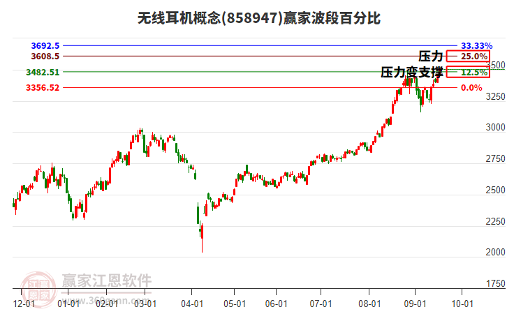 無線耳機(jī)概念贏家波段百分比工具