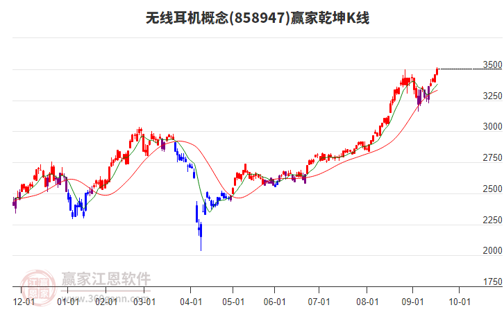 858947無線耳機(jī)贏家乾坤K線工具