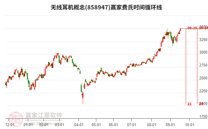 無線耳機(jī)概念贏家費(fèi)氏時(shí)間循環(huán)線工具