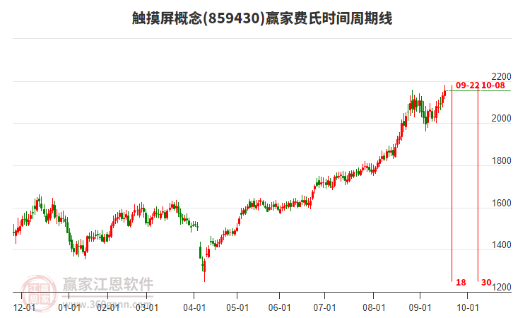 觸摸屏概念贏家費氏時間周期線工具 觸摸屏概念贏家費氏時間周期線工具