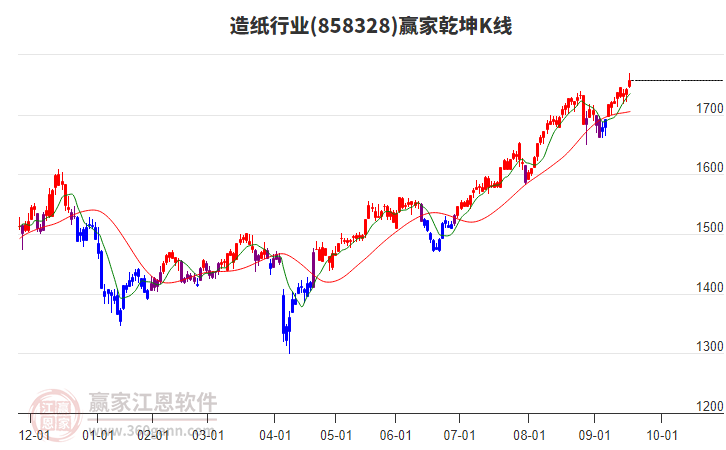 858328造紙贏家乾坤K線工具 858328造紙贏家乾坤K線工具